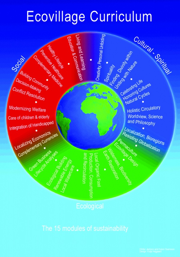 Ecovillage Curriculum