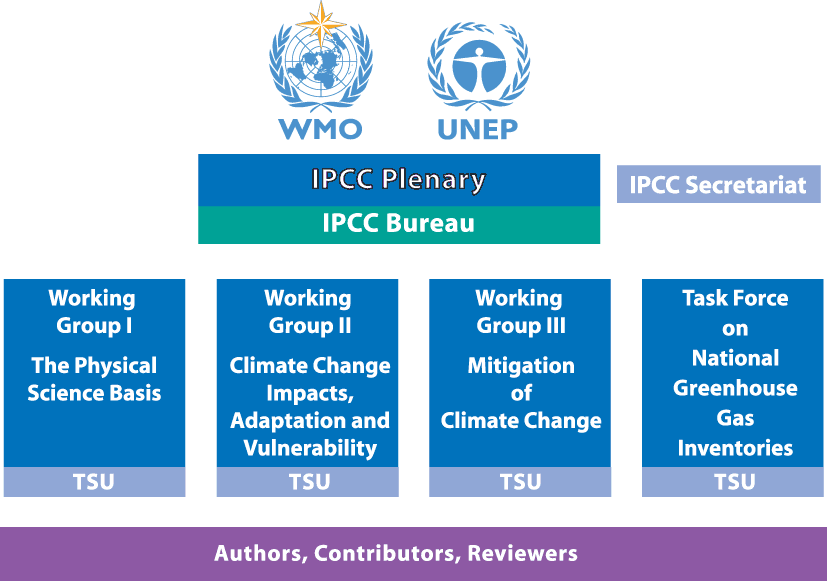 IPCC CHART