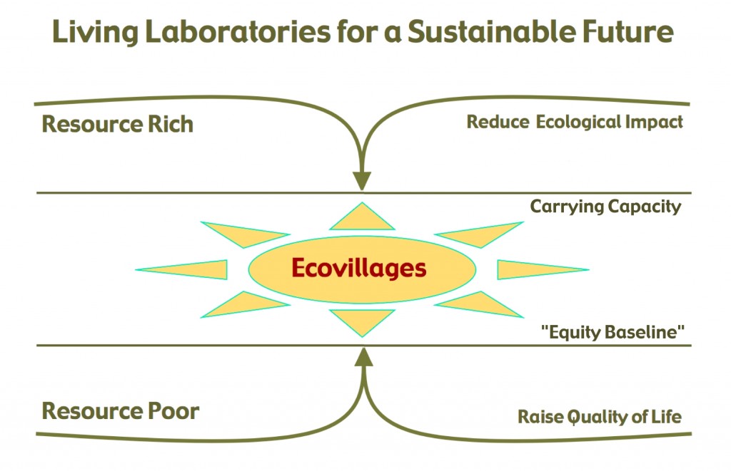 Ecovillages as Living Laboratories for a Sustainable Future